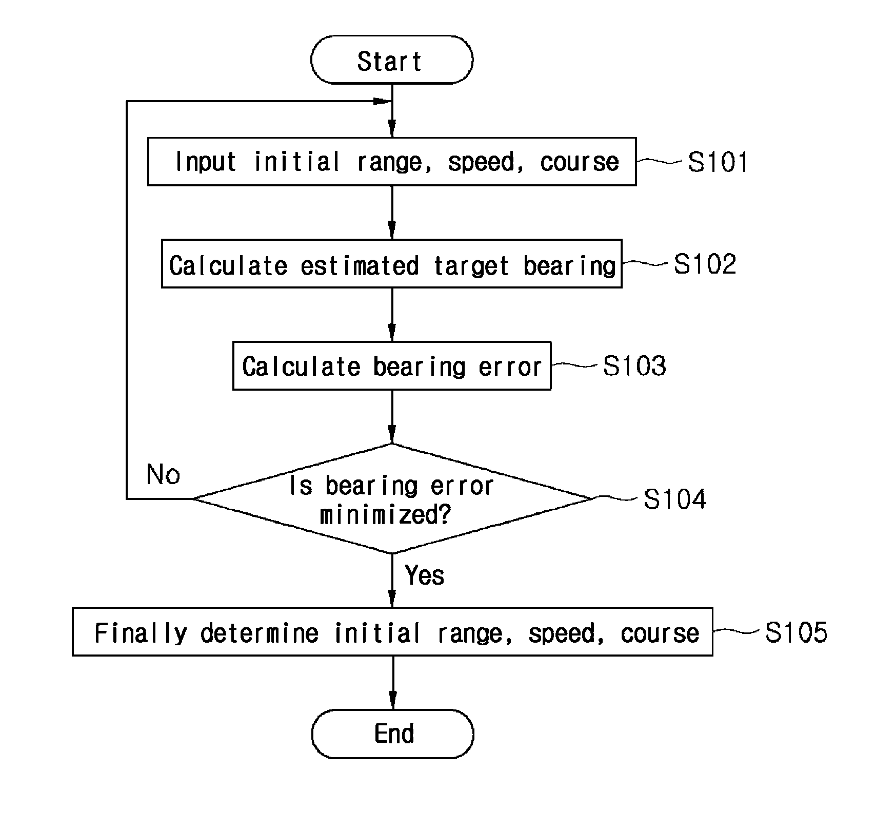 User-interface target motion analysis method using two-dimensional parameter control and speed zoom