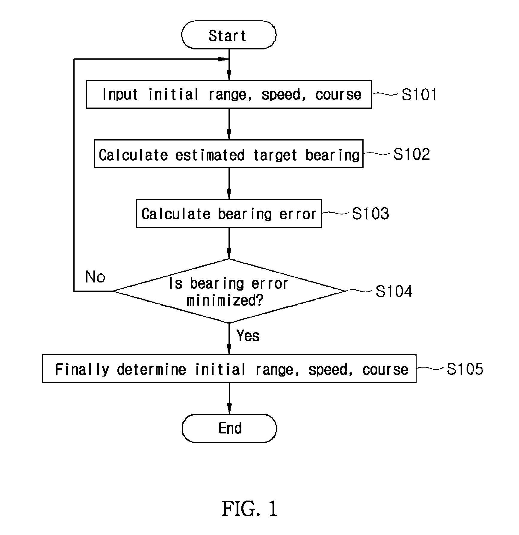 User-interface target motion analysis method using two-dimensional parameter control and speed zoom