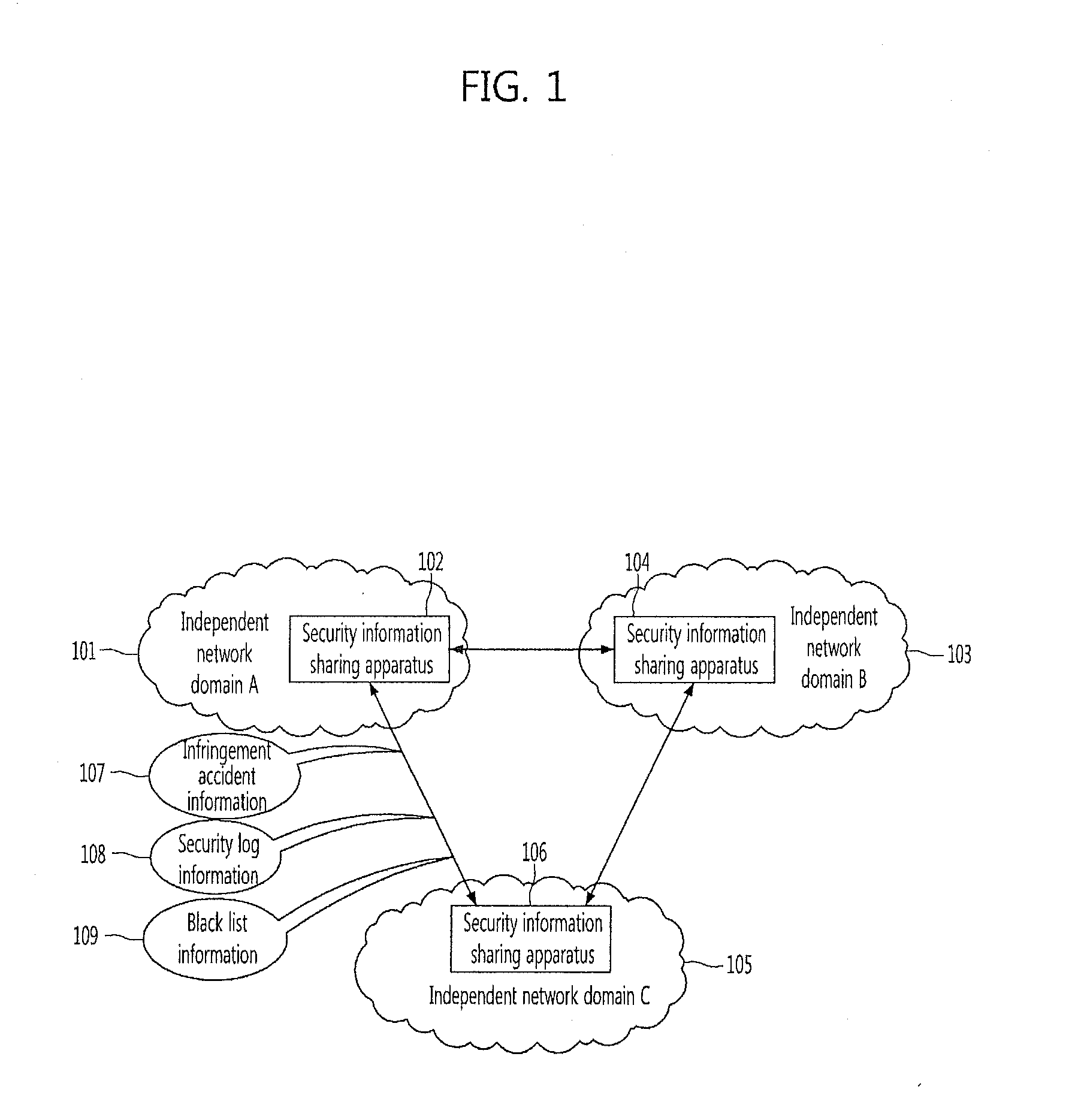 Apparatus for sharing security information among network domains and method thereof