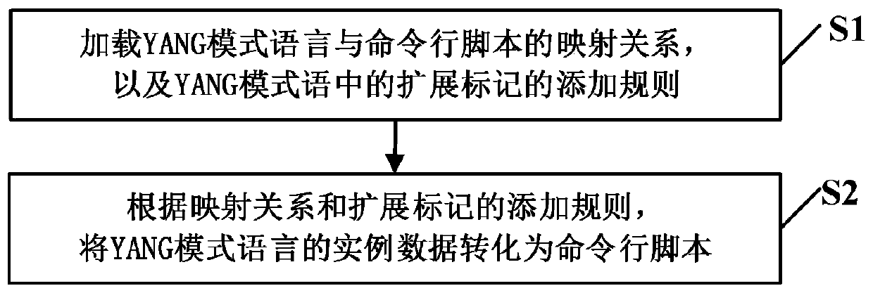 Method and system for mapping YANG mode language to command line