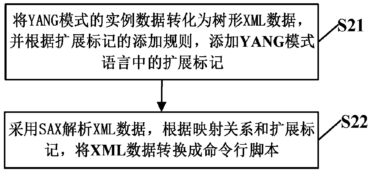 Method and system for mapping YANG mode language to command line