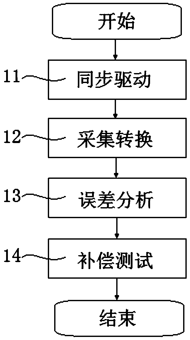 A wide-area ADC error correction test method and device