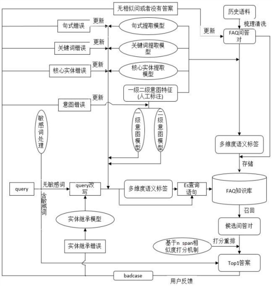 Question and answer system construction method based on Pipeline processing and ES storage