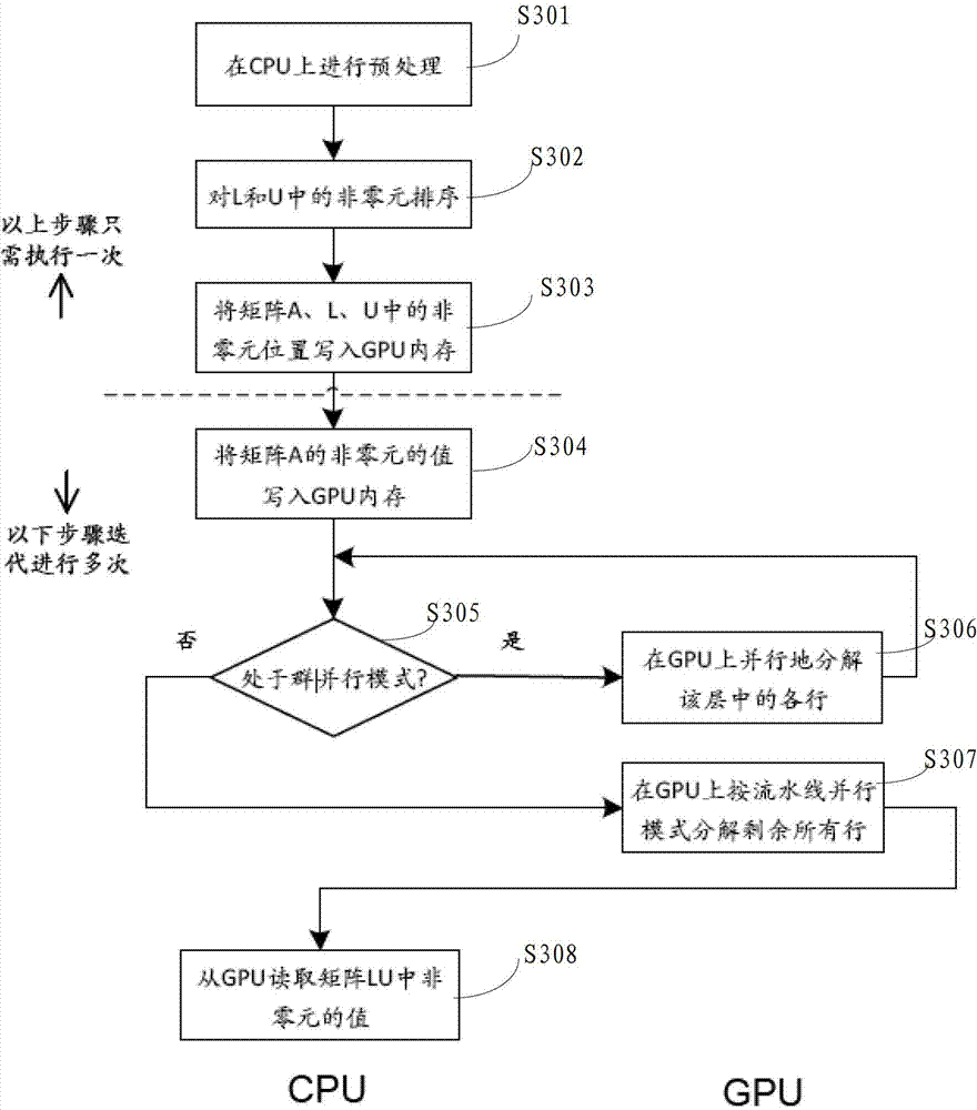 Sparse matrix LU decomposition method based on GPU