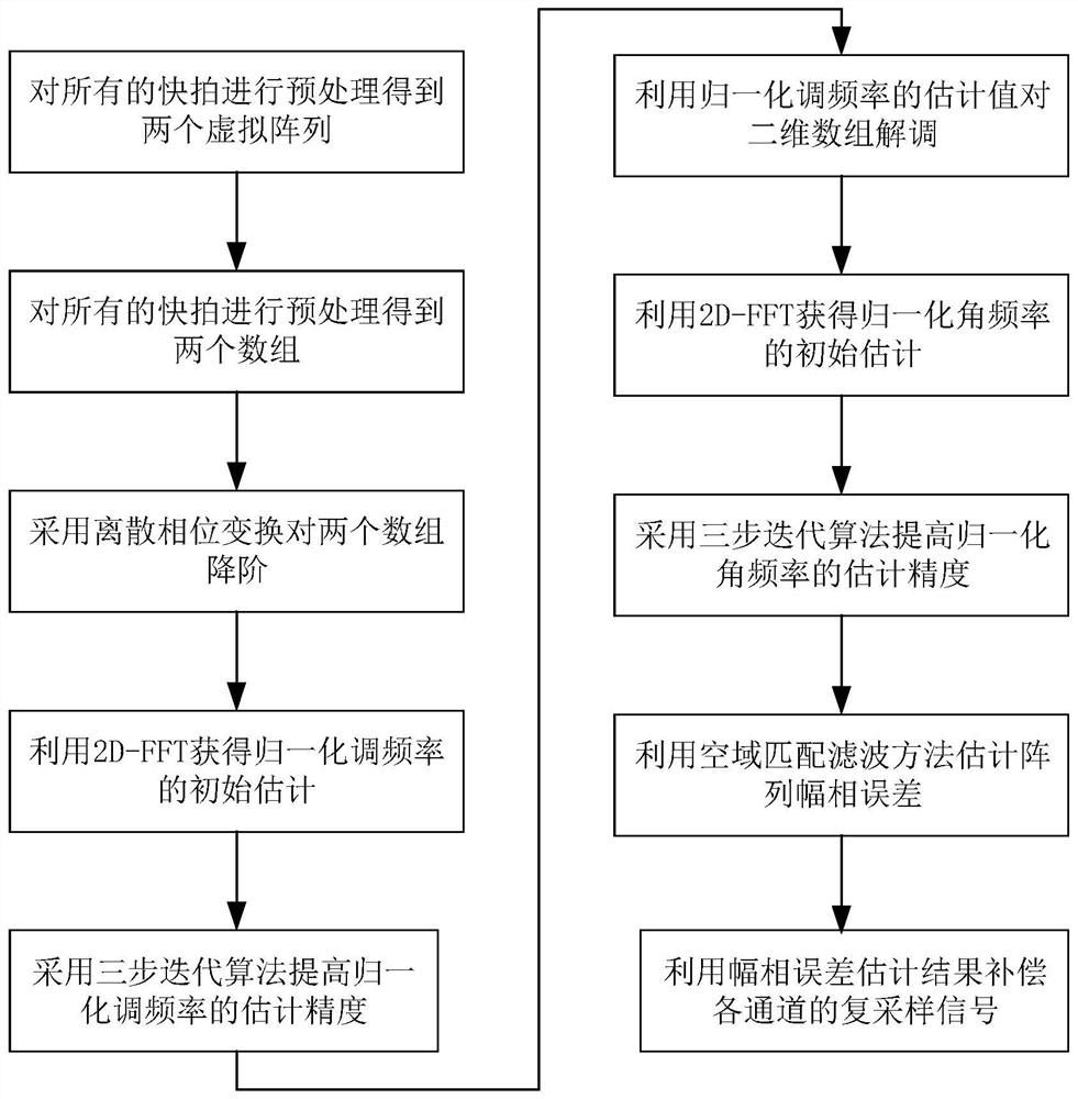 Near-field model amplitude-phase error calibration method for a transducer array of a phased array three-dimensional camera shooting sonar system