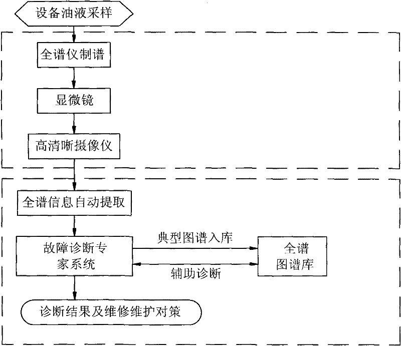 Oil analysis method for diagnosing equipment failure