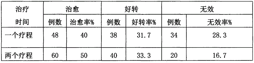 Traditional Chinese medicine preparation for adenomyosis of uterus and preparation method thereof