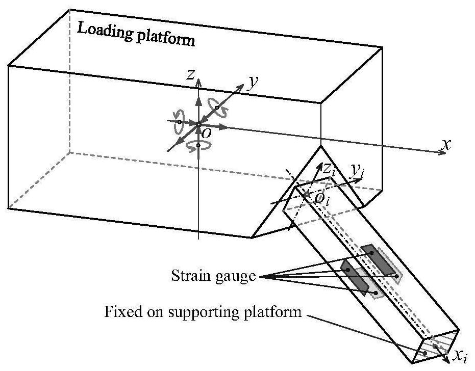 Multi-dimensional force acquisition method based on parallel rod system multi-dimensional force sensor
