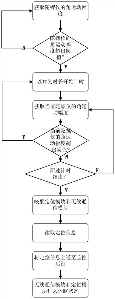 Energy consumption management method of tool positioner and positioner