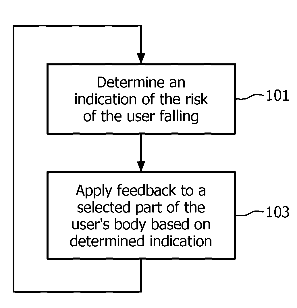 Fall prevention system having a sensor for determining an indication of the risk of a fall