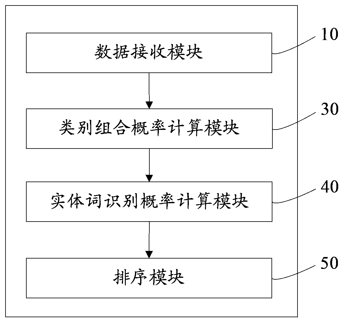 Method and device for identifying entity words