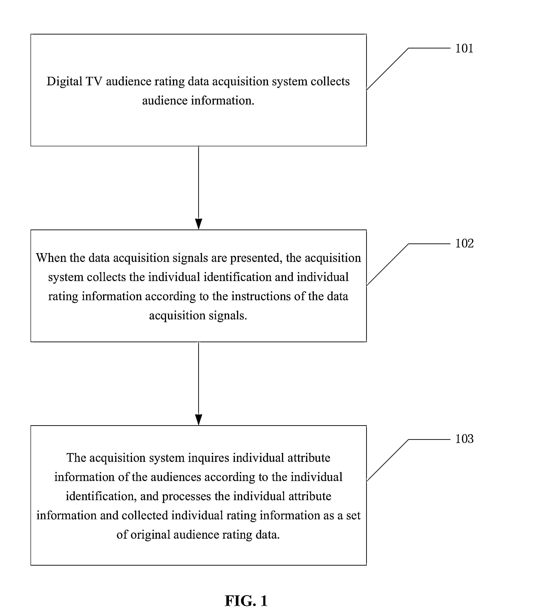 Method, system, facility, and human-machine interaction device for acquisition of audience data of digital television