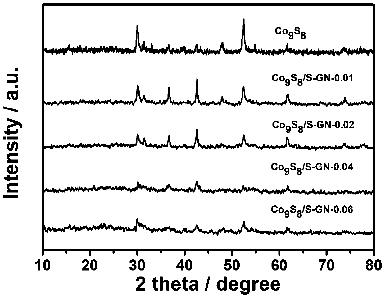 Preparation method of sulfur-doped bifunctional oxygen catalyst based on ZIF-67 and conductive graphene