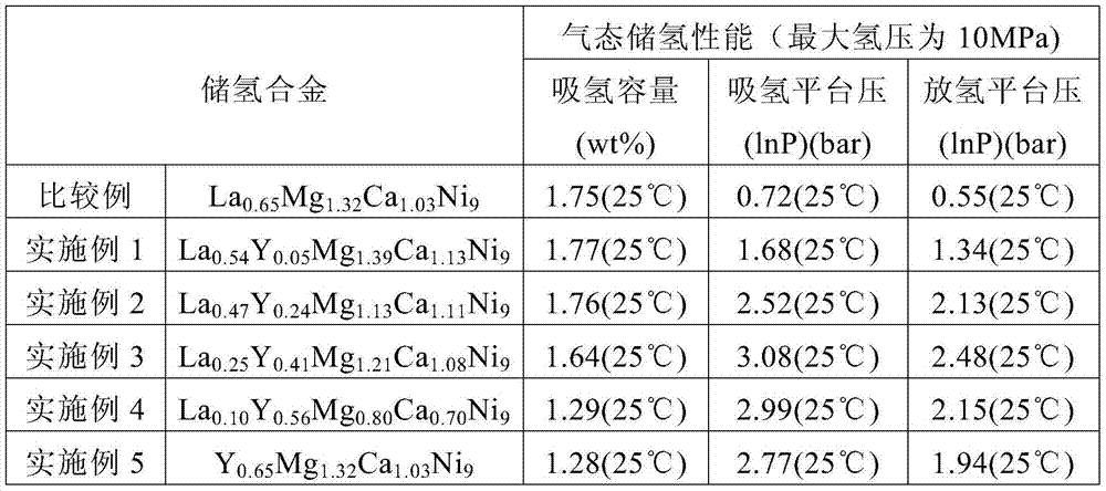Lanthanum-magnesium-nickel-system AB3 type hydrogen-storage alloy containing elemental yttrium and preparation process thereof