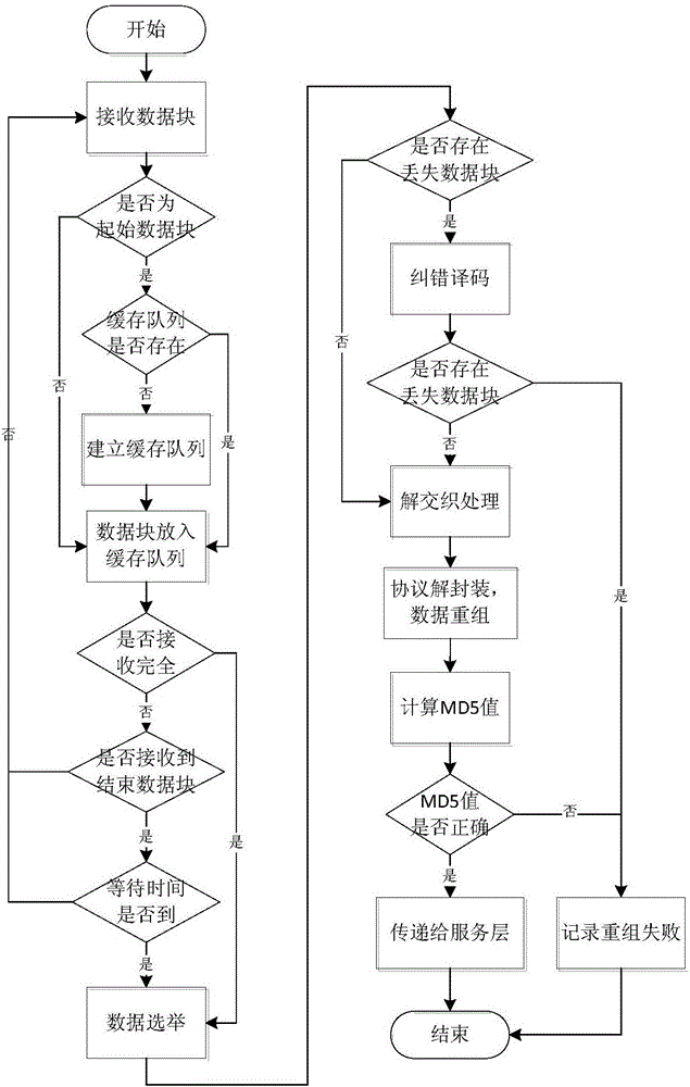 Data transmission system based on multipath heterogeneous one-way transmission channel