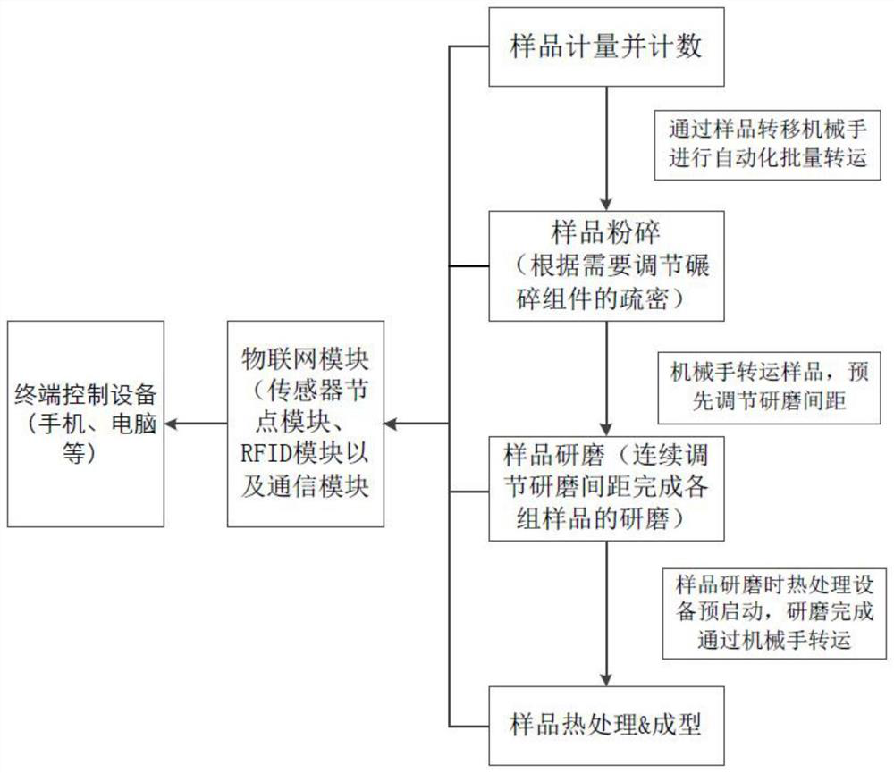 Material preparation analysis experiment equipment based on Internet of Things and control system