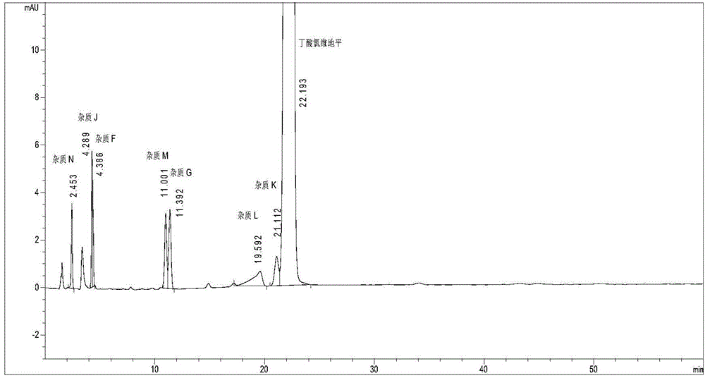 Method for detecting clevidipine butyrate and related substances in preparations of clevidipine butyrate