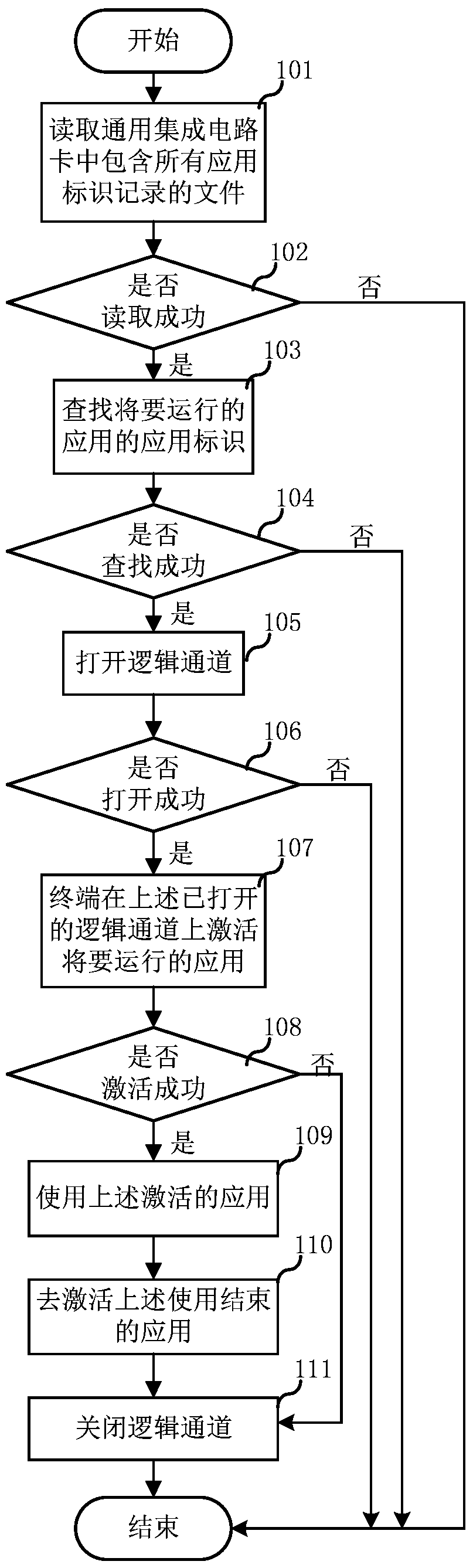 Operation method and system for dynamic mapping between applications and logical channels