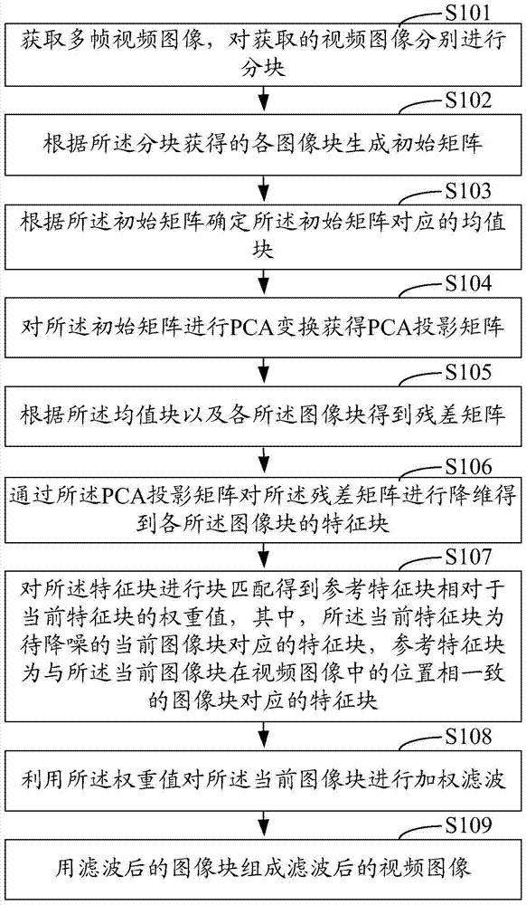 Video Noise Reduction Method and System