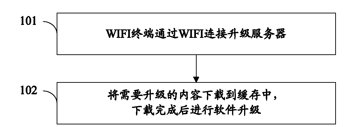 Method and system for upgrading terminal through wireless local area network