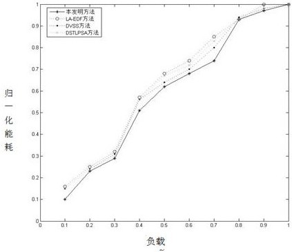 Low-power-consumption scheduling method based on high-performance open type numerical control system