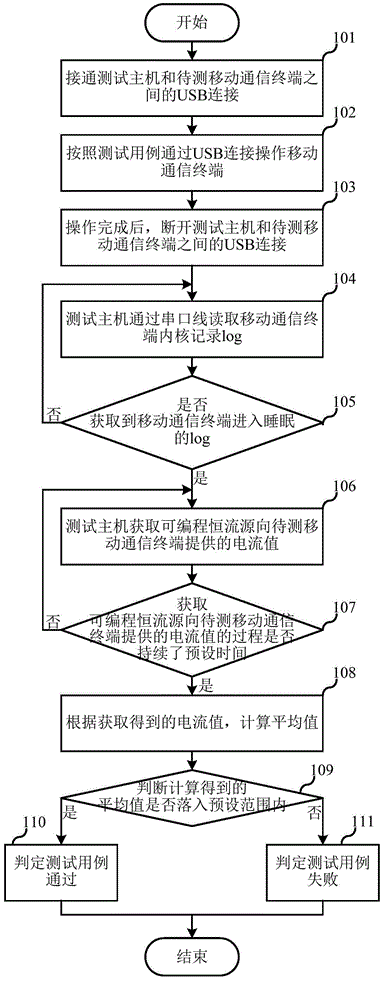 Slow clock test method for mobile communication terminal and test system thereof