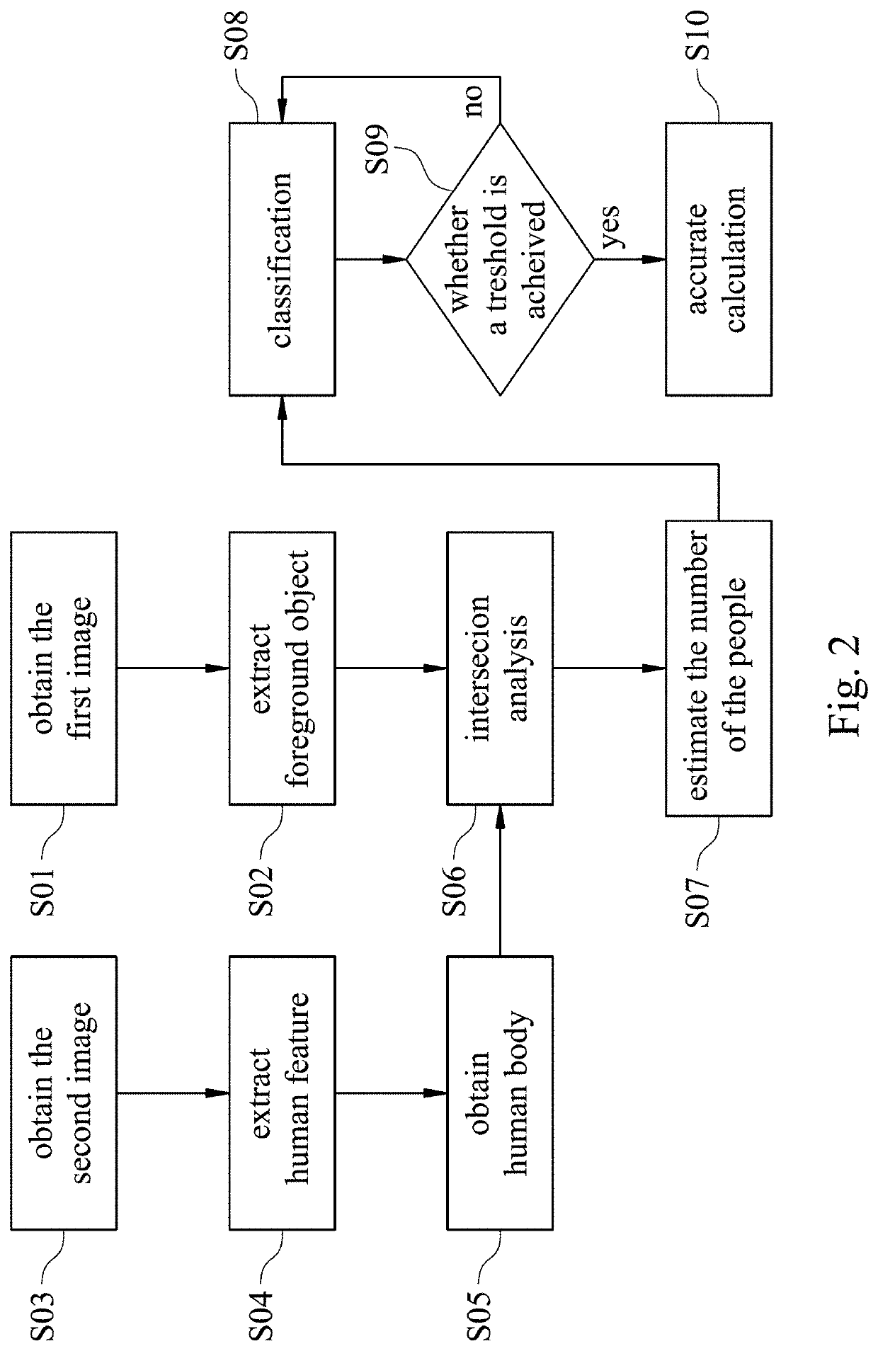 Method for analyzing number of people and system thereof