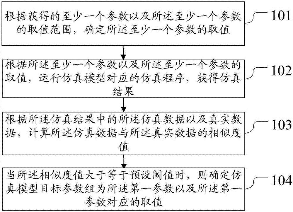 Method and device for adjusting parameters of simulation model