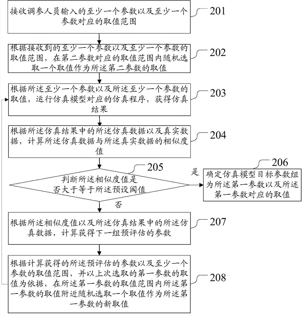 Method and device for adjusting parameters of simulation model