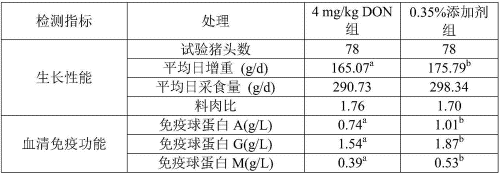 Functional compound feed additive for alleviating vomitoxin poisoning of weaned piglets