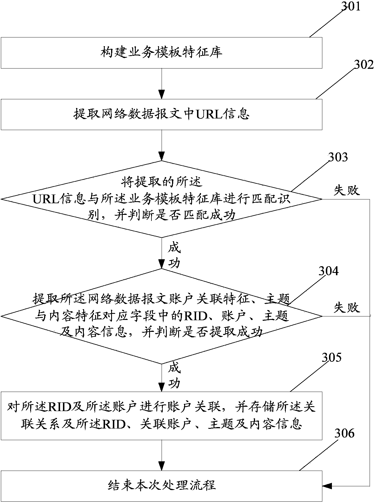 Network data message processing method and device