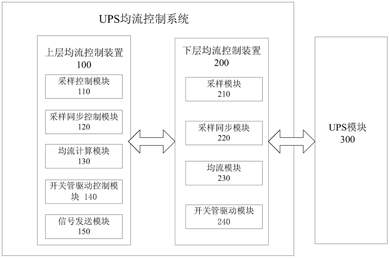 A UPS current equalization control system