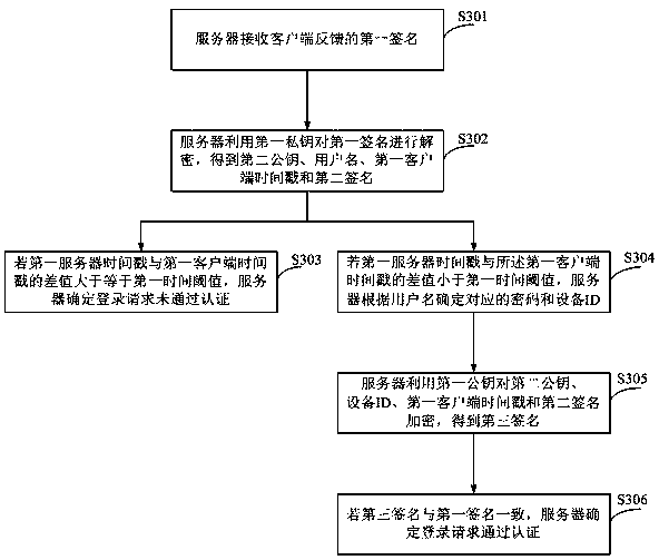 Identity information authentication method, server, client and system