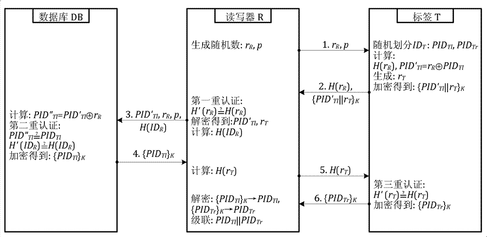 RFID (Radio Frequency Identification) triple safety certification method based on label ID (Identification) random division