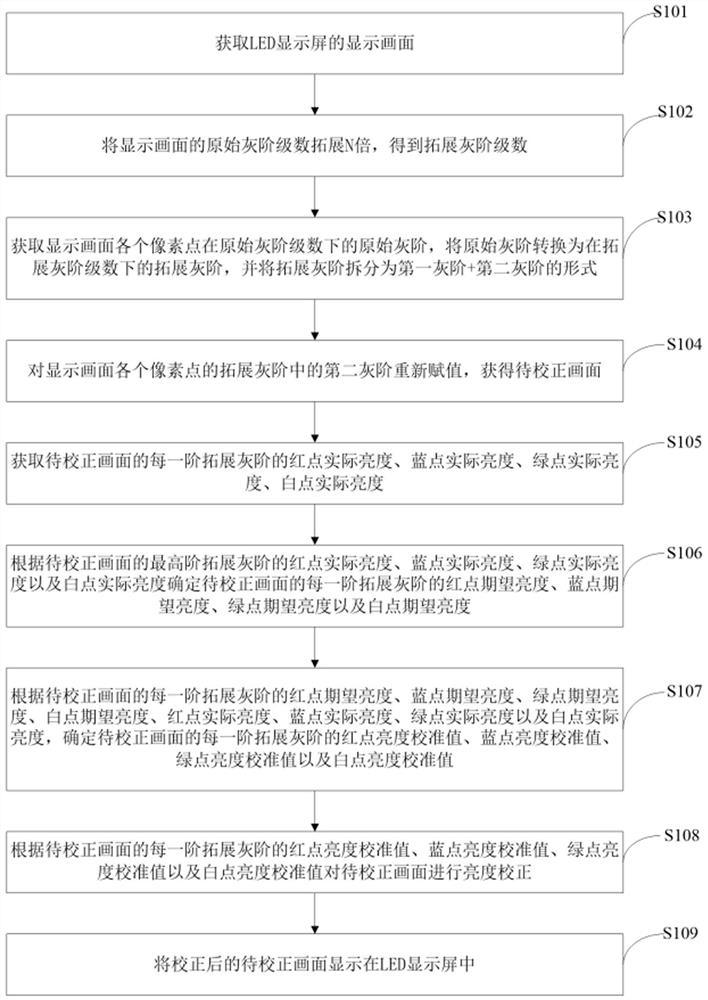 A method and device for improving the display effect of an LED display