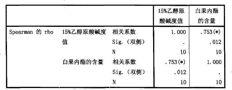 Extracting method for improving content of bilobalide in folium ginkgo extract