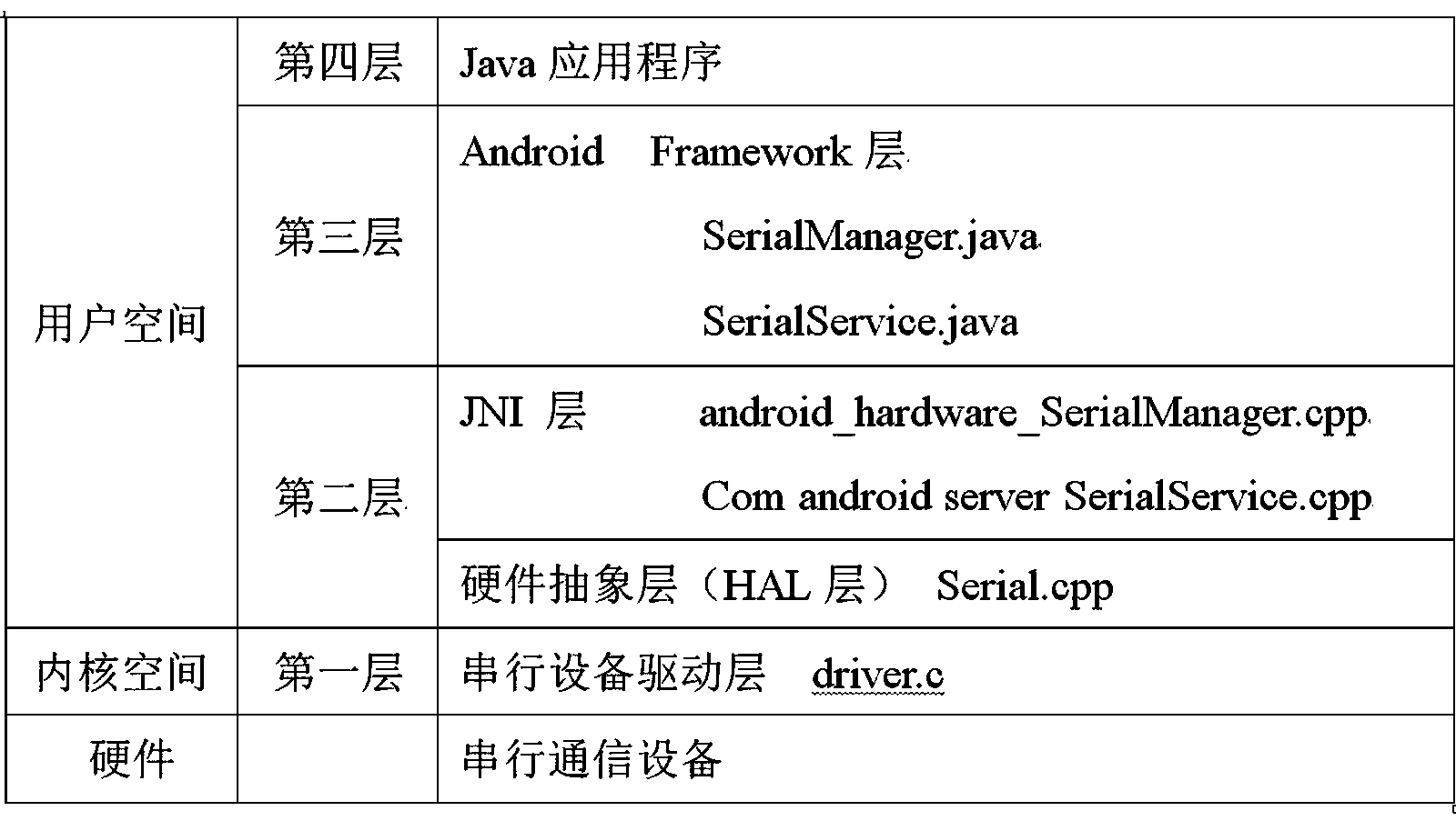 Universal serial device communication module based on Android system