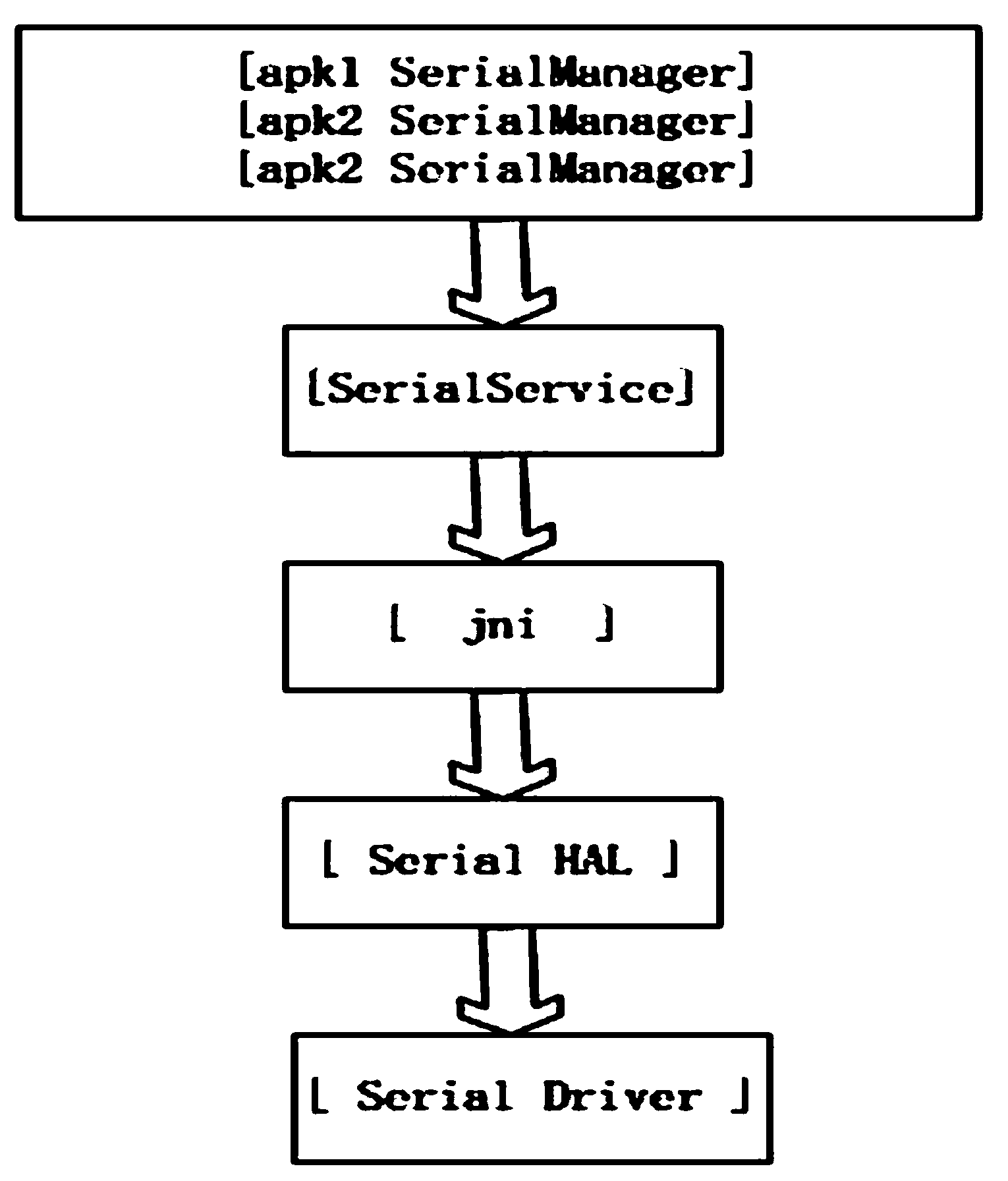 Universal serial device communication module based on Android system
