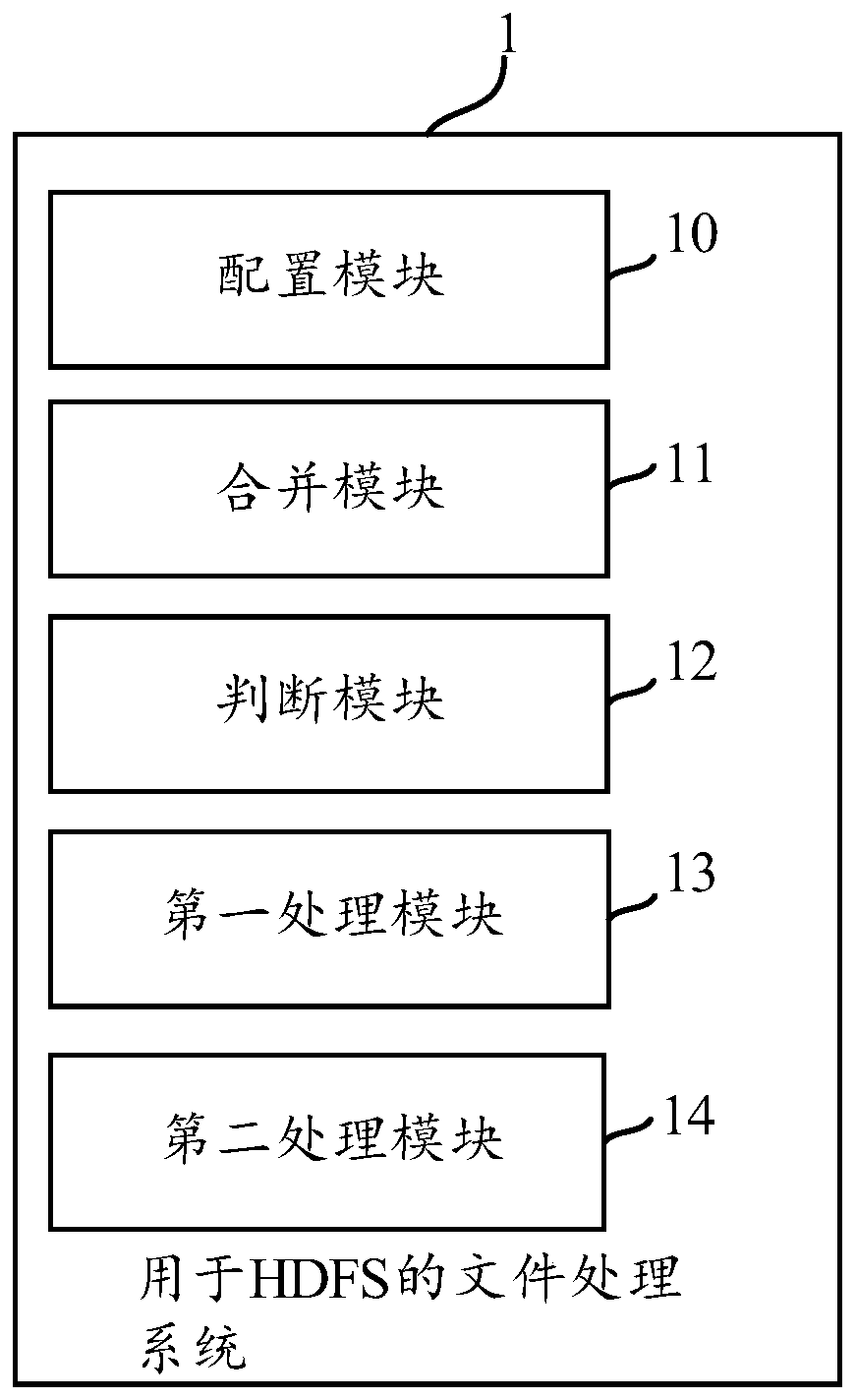 File processing method and system for HDFS, equipment and storage medium
