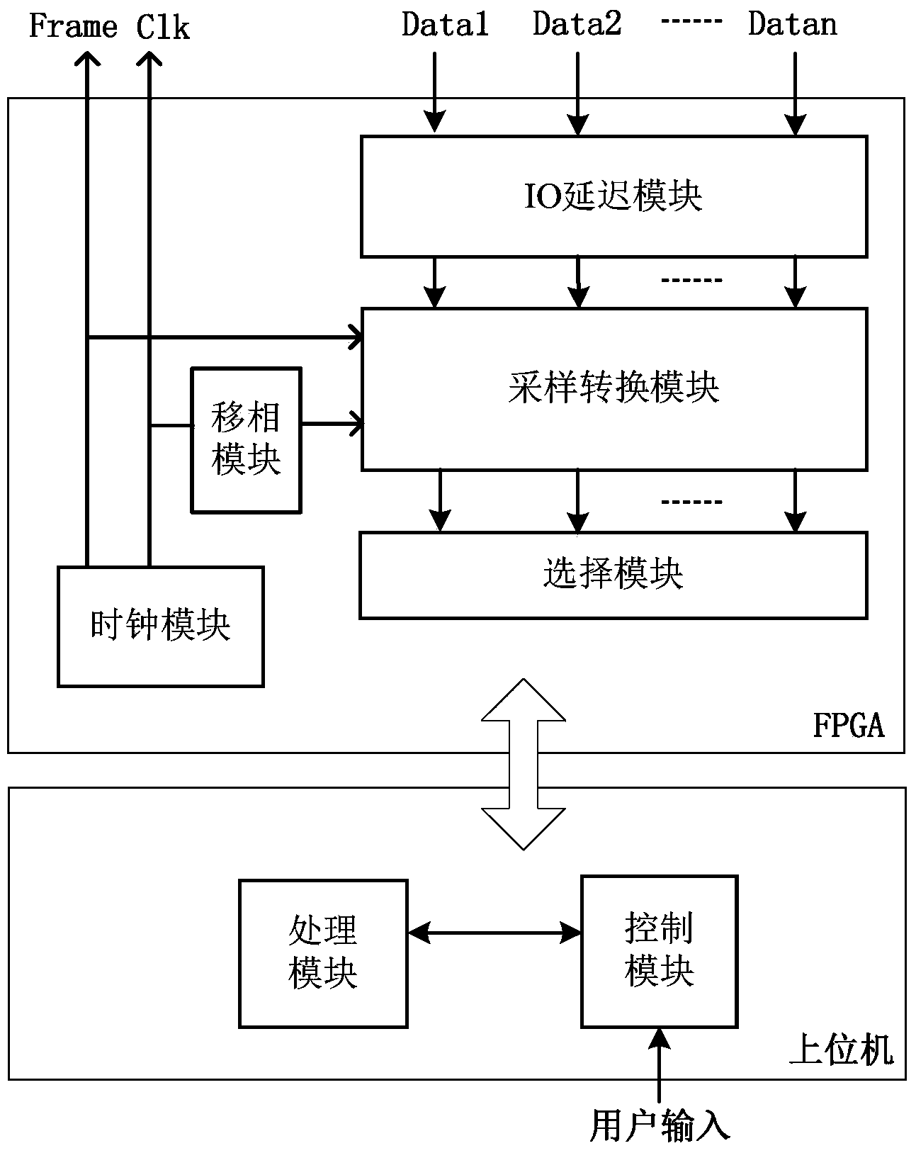 FPGA (Field Programmable Gate Array) based multi-channel data transmission synchronization delay measurement method and system