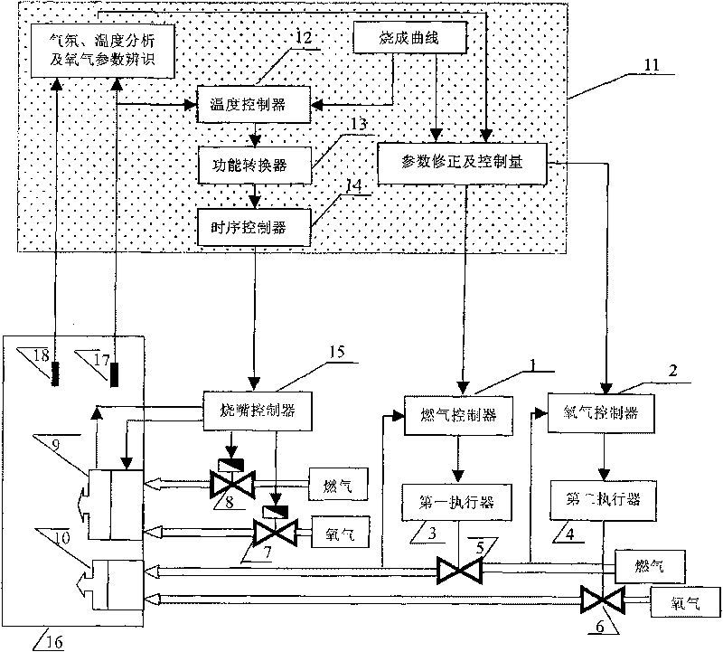 Mixed combustion control system of oxygen-enriched and full-oxygen combustion ceramic roller kiln