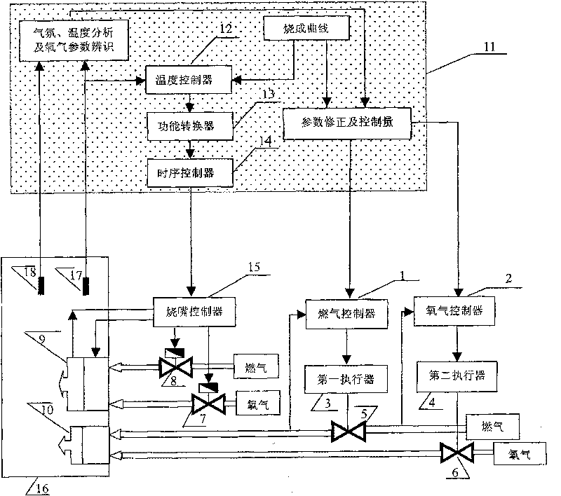 Mixed combustion control system of oxygen-enriched and full-oxygen combustion ceramic roller kiln