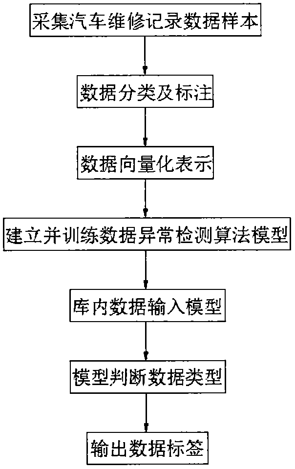 Method for detecting abnormal data of automobile maintenance record library