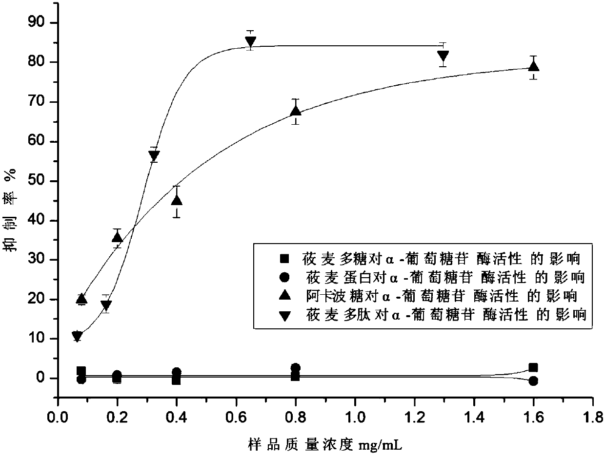 A method for preparing oatmeal hypoglycemic polypeptide from oatmeal protein powder