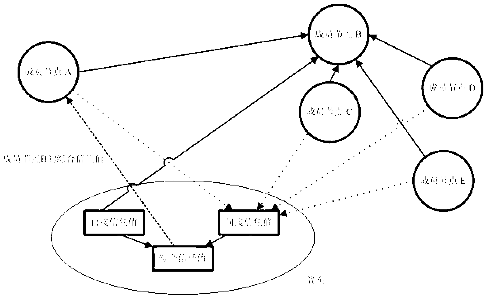 Cluster routing method based on multi-factor trust mechanism