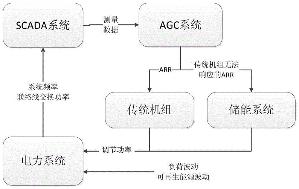 Control strategy for cooperation between traditional unit and energy storage system in agc system