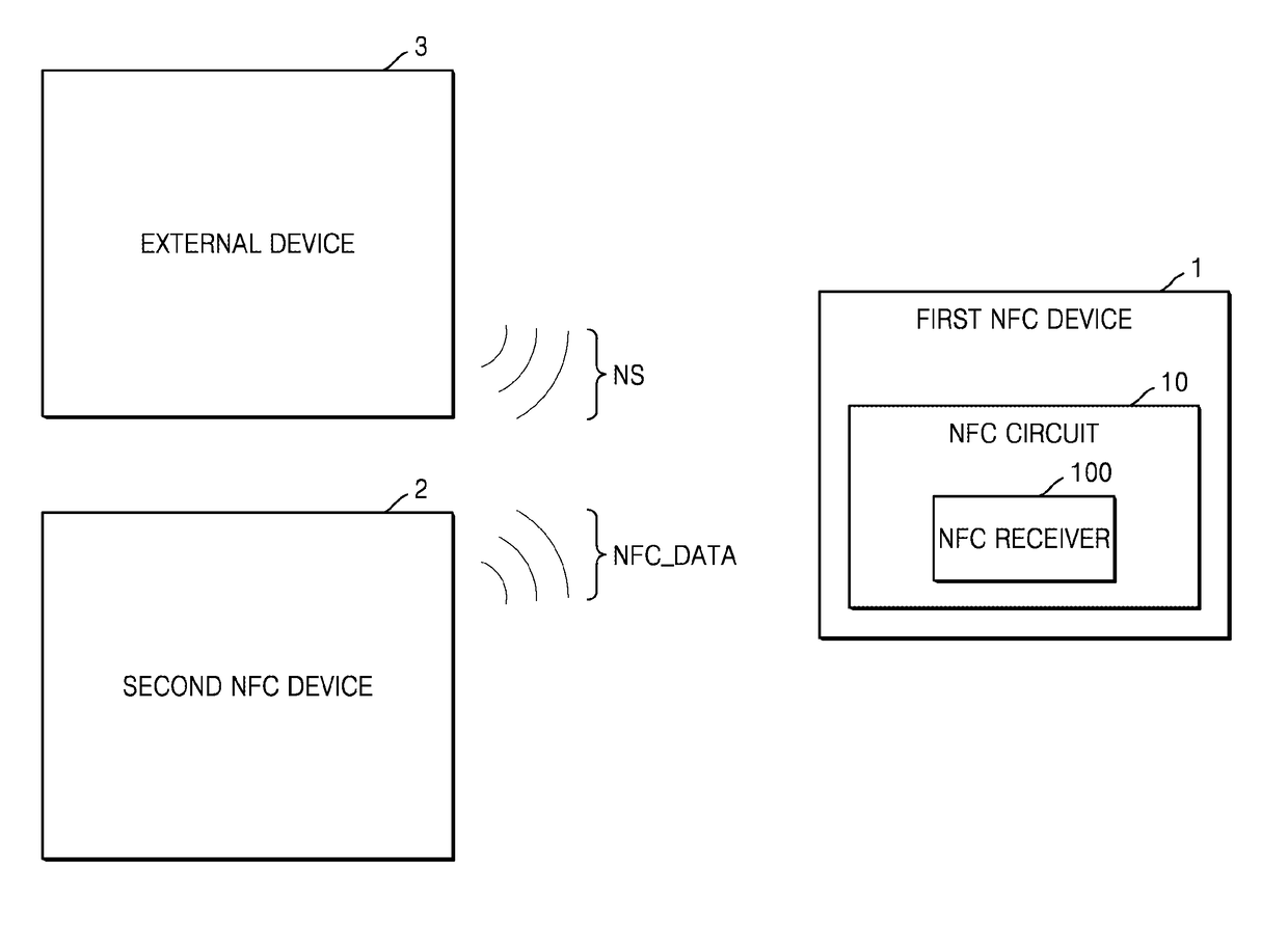 NFC receiver and operation method of circuit comprising the NFC receiver