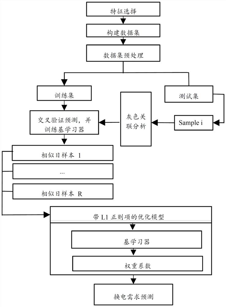 Grey correlation-based integrated learning prediction method and system for electric vehicle battery replacement demand