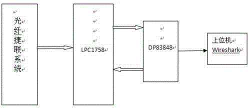 Embedded Ethernet interface for optical fiber gyrocompass