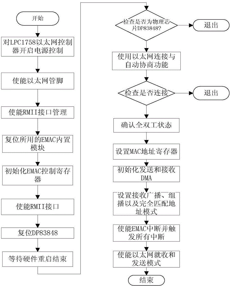 Embedded Ethernet interface for optical fiber gyrocompass